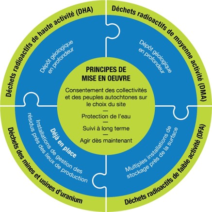 Principes de Mise En Oeuvre